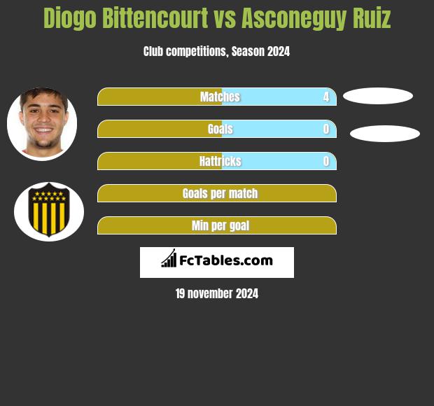 Diogo Bittencourt vs Asconeguy Ruiz h2h player stats