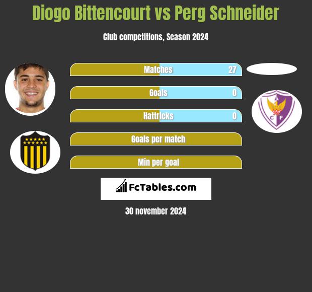 Diogo Bittencourt vs Perg Schneider h2h player stats