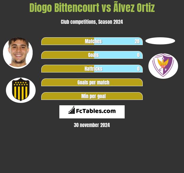 Diogo Bittencourt vs Ãlvez Ortiz h2h player stats