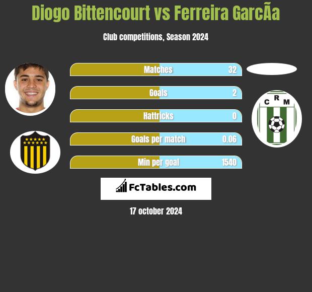 Diogo Bittencourt vs Ferreira GarcÃ­a h2h player stats