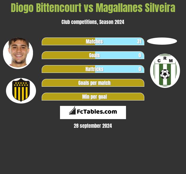 Diogo Bittencourt vs Magallanes Silveira h2h player stats