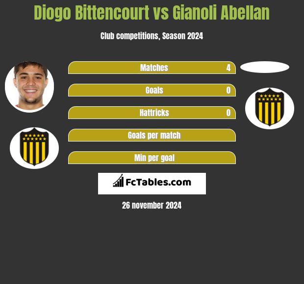 Diogo Bittencourt vs Gianoli Abellan h2h player stats