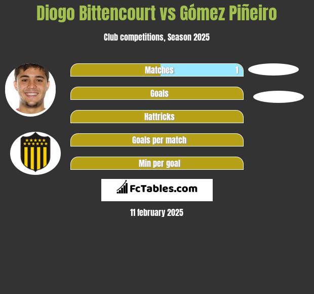 Diogo Bittencourt vs Gómez Piñeiro h2h player stats