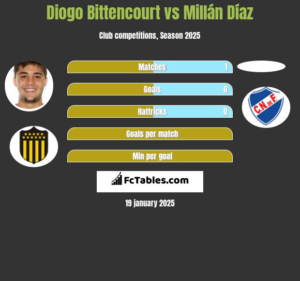 Diogo Bittencourt vs Millán Díaz h2h player stats