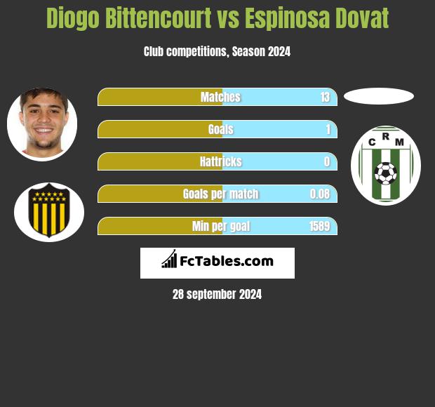 Diogo Bittencourt vs Espinosa Dovat h2h player stats