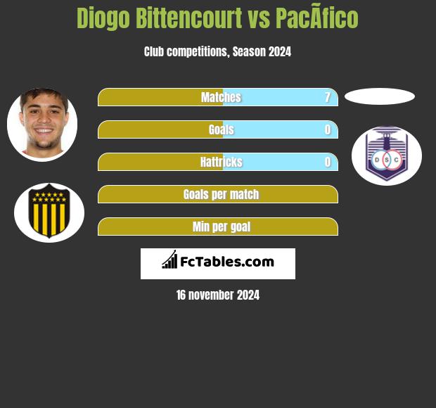 Diogo Bittencourt vs PacÃ­fico h2h player stats