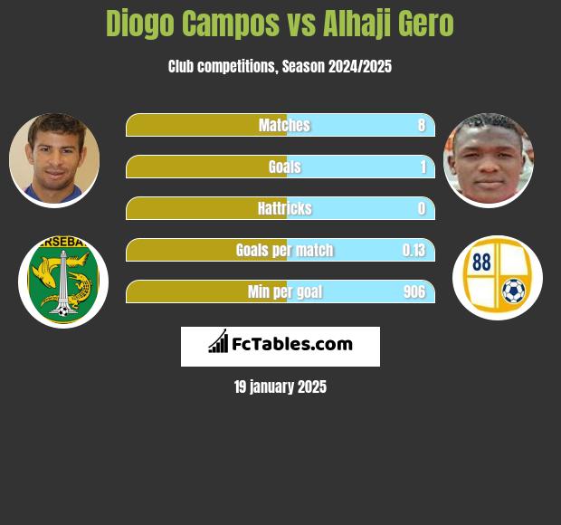 Diogo Campos vs Alhaji Gero h2h player stats