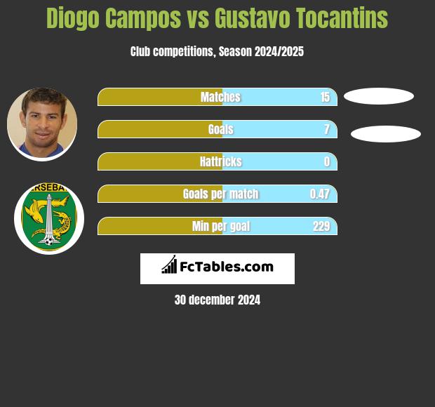 Diogo Campos vs Gustavo Tocantins h2h player stats