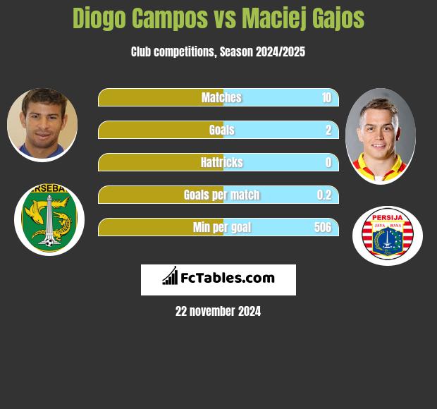 Diogo Campos vs Maciej Gajos h2h player stats