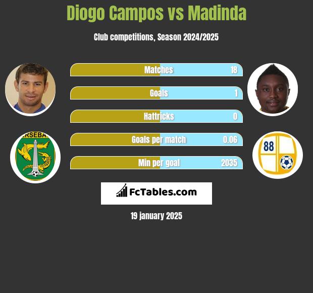 Diogo Campos vs Madinda h2h player stats