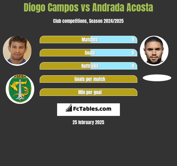 Diogo Campos vs Andrada Acosta h2h player stats