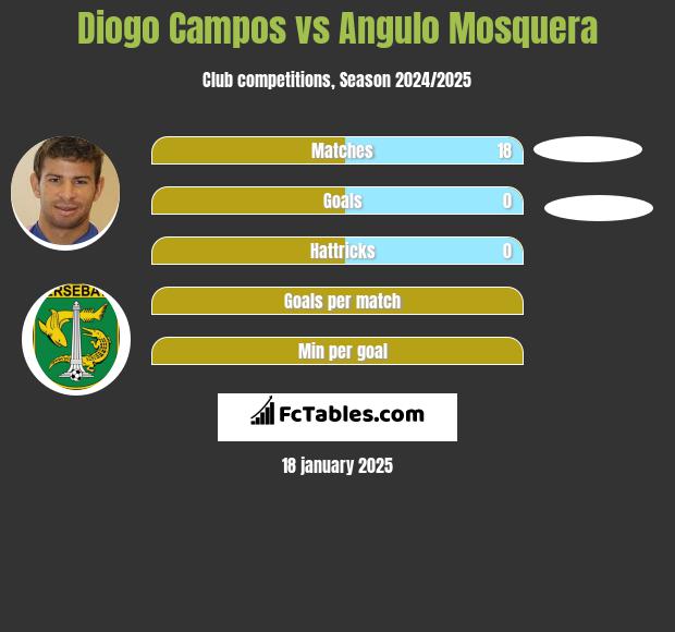 Diogo Campos vs Angulo Mosquera h2h player stats