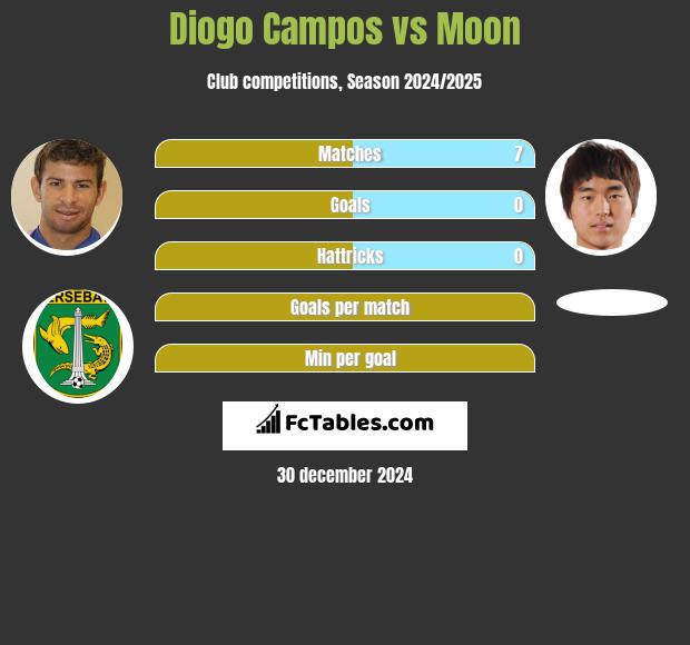 Diogo Campos vs Moon h2h player stats