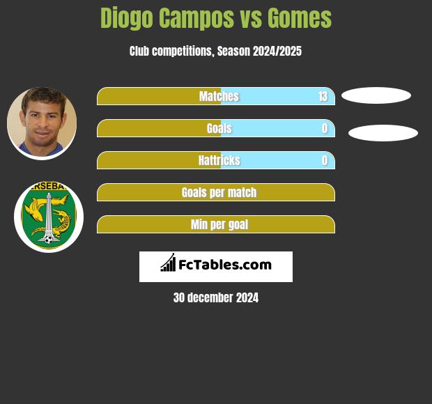 Diogo Campos vs Gomes h2h player stats