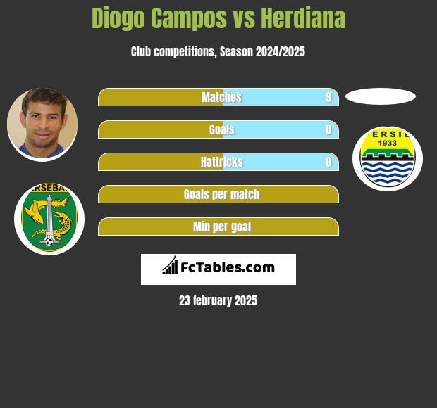 Diogo Campos vs Herdiana h2h player stats