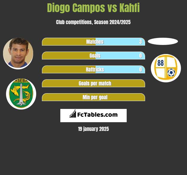 Diogo Campos vs Kahfi h2h player stats