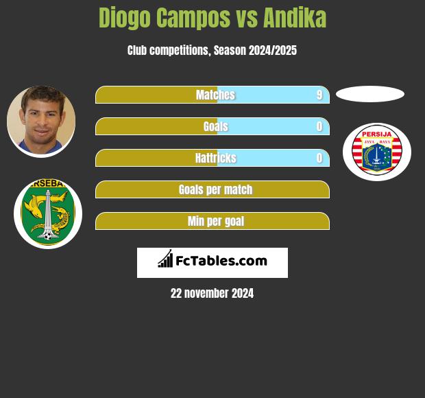 Diogo Campos vs Andika h2h player stats