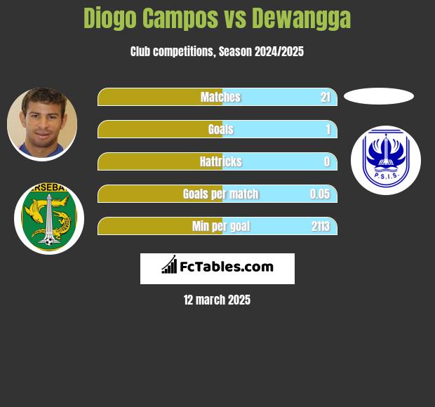 Diogo Campos vs Dewangga h2h player stats