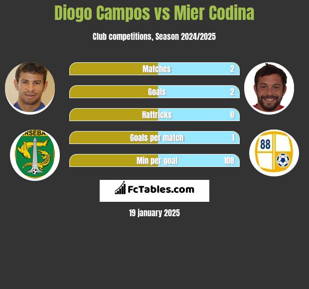 Diogo Campos vs Mier Codina h2h player stats