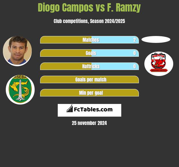 Diogo Campos vs F. Ramzy h2h player stats