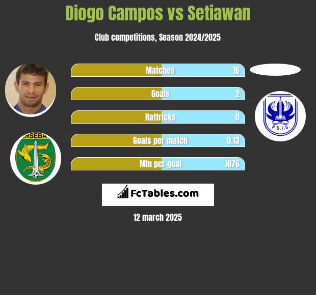 Diogo Campos vs Setiawan h2h player stats