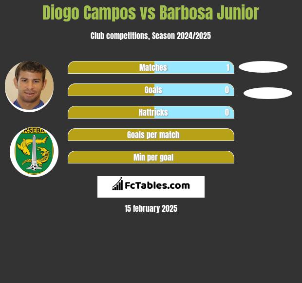 Diogo Campos vs Barbosa Junior h2h player stats