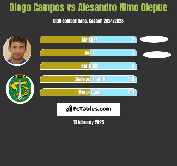 Diogo Campos vs Alesandro Nimo Olepue h2h player stats