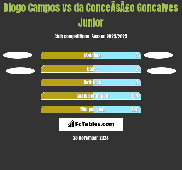 Diogo Campos vs da ConceÃ§Ã£o Goncalves Junior h2h player stats