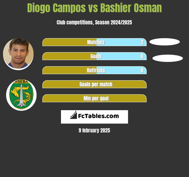 Diogo Campos vs Bashier Osman h2h player stats