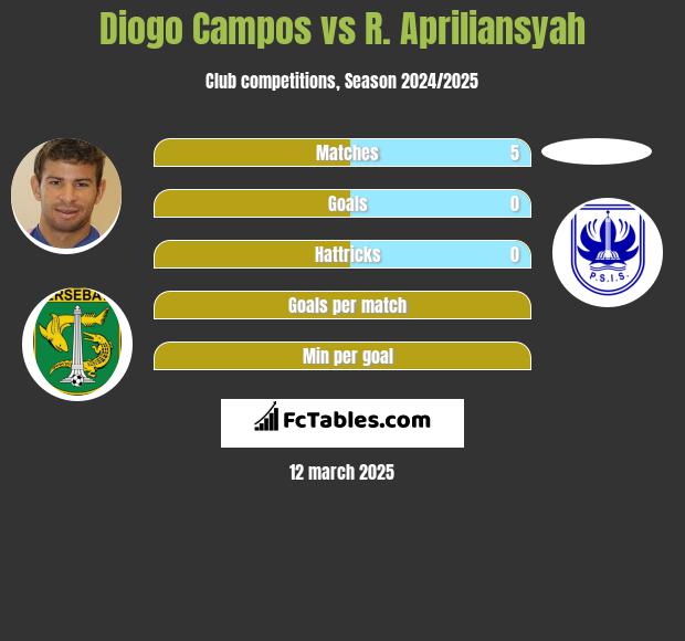 Diogo Campos vs R. Apriliansyah h2h player stats