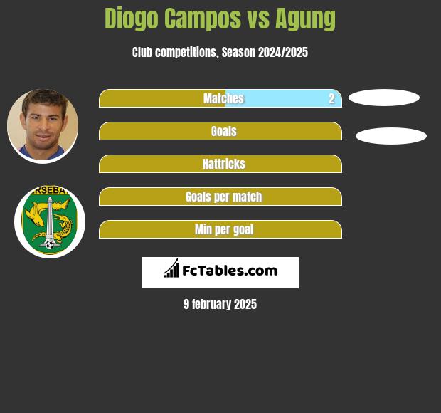 Diogo Campos vs Agung h2h player stats