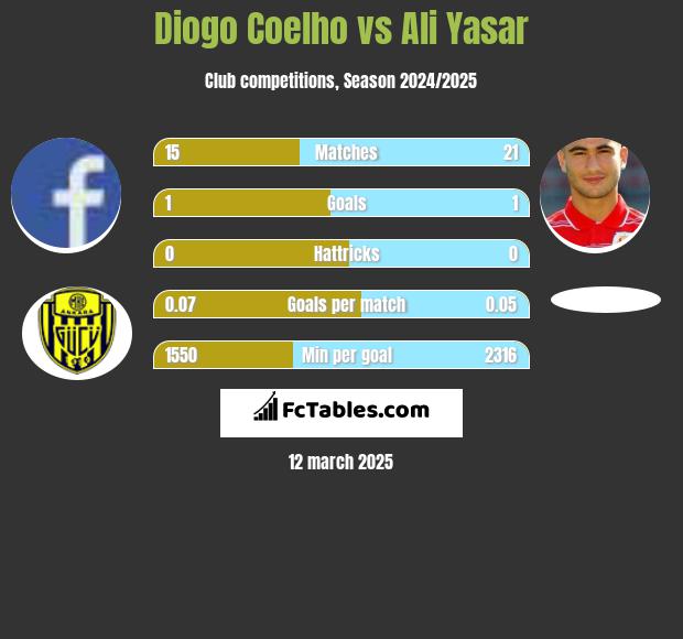 Diogo Coelho vs Ali Yasar h2h player stats