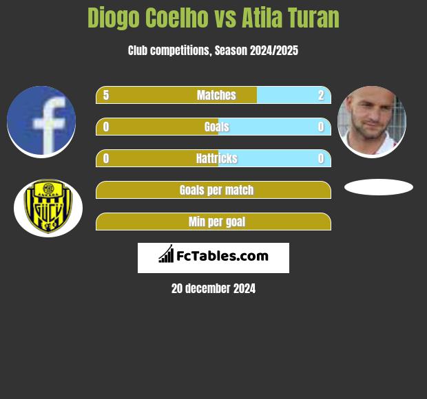 Diogo Coelho vs Atila Turan h2h player stats