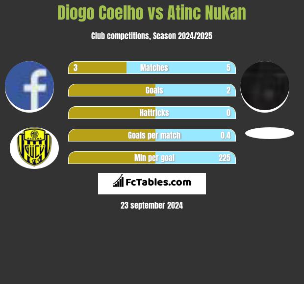 Diogo Coelho vs Atinc Nukan h2h player stats