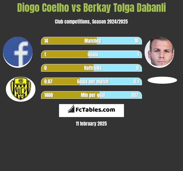 Diogo Coelho vs Berkay Tolga Dabanli h2h player stats