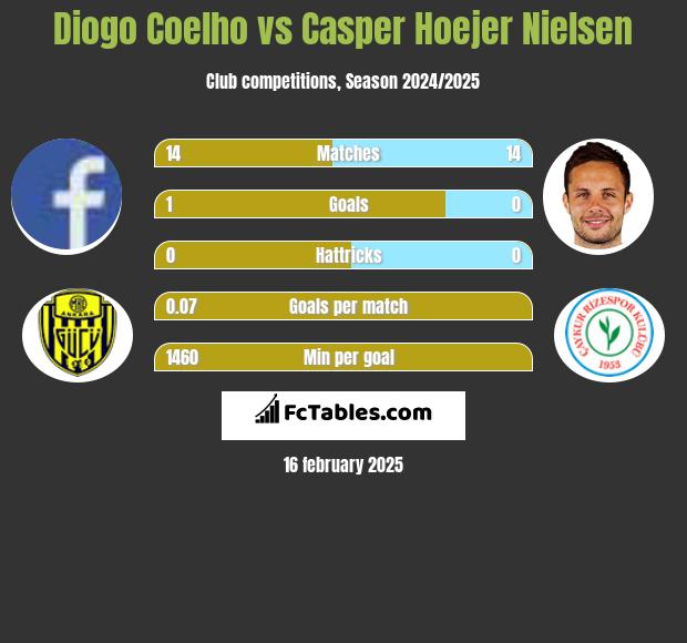 Diogo Coelho vs Casper Hoejer Nielsen h2h player stats