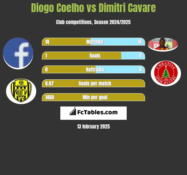 Diogo Coelho vs Dimitri Cavare h2h player stats