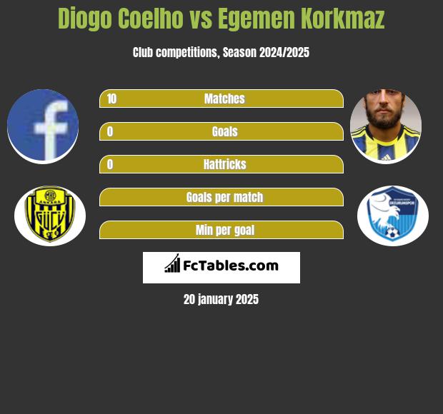 Diogo Coelho vs Egemen Korkmaz h2h player stats