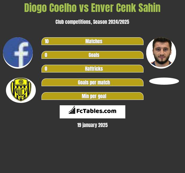 Diogo Coelho vs Enver Cenk Sahin h2h player stats