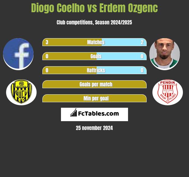 Diogo Coelho vs Erdem Ozgenc h2h player stats