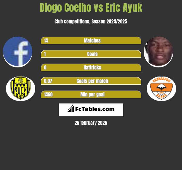 Diogo Coelho vs Eric Ayuk h2h player stats