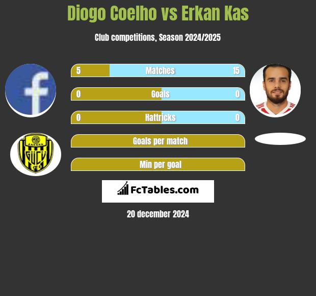 Diogo Coelho vs Erkan Kas h2h player stats