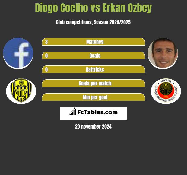 Diogo Coelho vs Erkan Ozbey h2h player stats