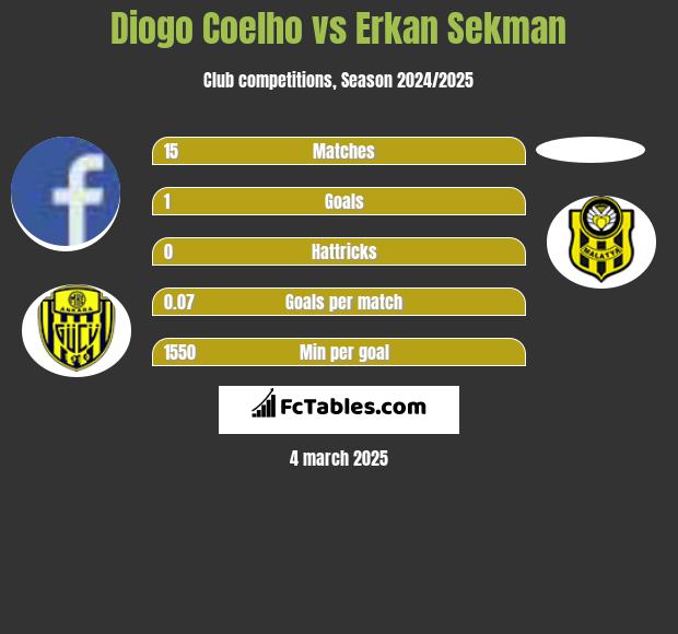 Diogo Coelho vs Erkan Sekman h2h player stats