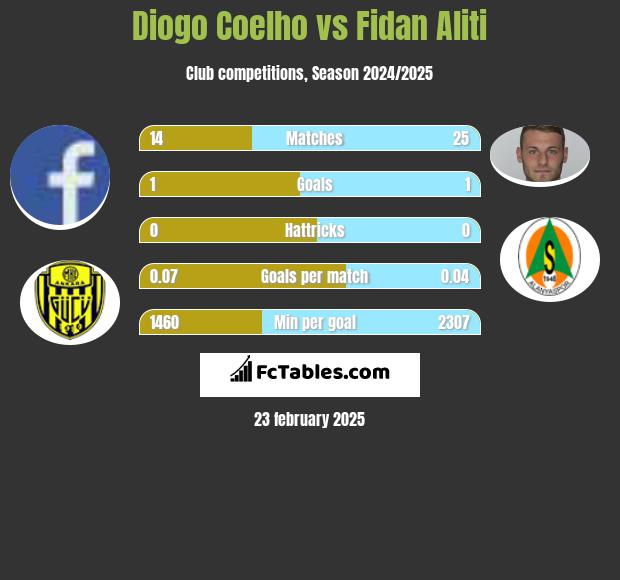 Diogo Coelho vs Fidan Aliti h2h player stats