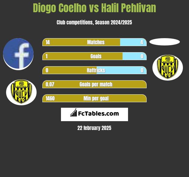 Diogo Coelho vs Halil Pehlivan h2h player stats