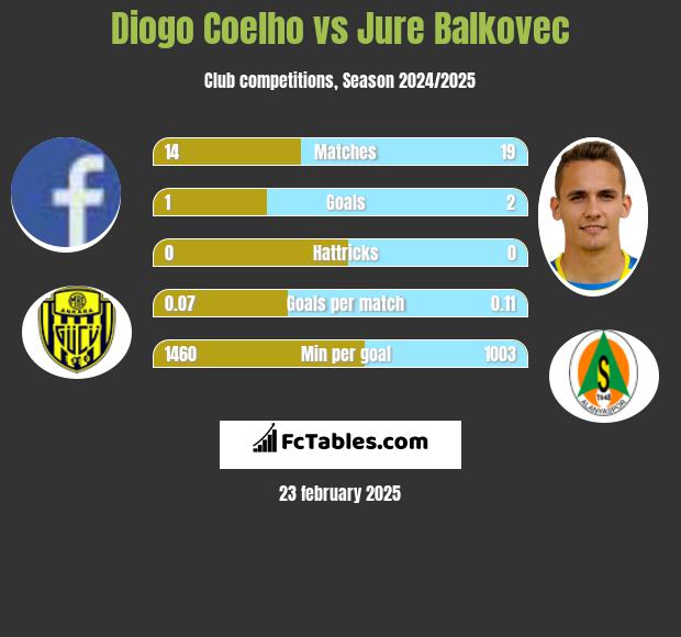 Diogo Coelho vs Jure Balkovec h2h player stats