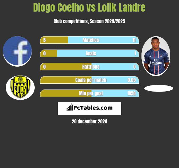 Diogo Coelho vs Loiik Landre h2h player stats