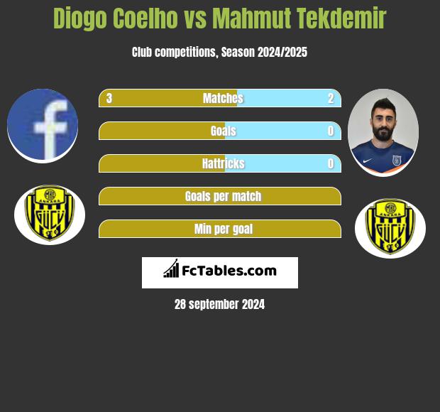 Diogo Coelho vs Mahmut Tekdemir h2h player stats