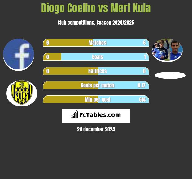 Diogo Coelho vs Mert Kula h2h player stats